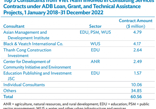 Viện AMDI đứng đầu Top 5 đơn vị tư vấn của ngân hàng ADB
